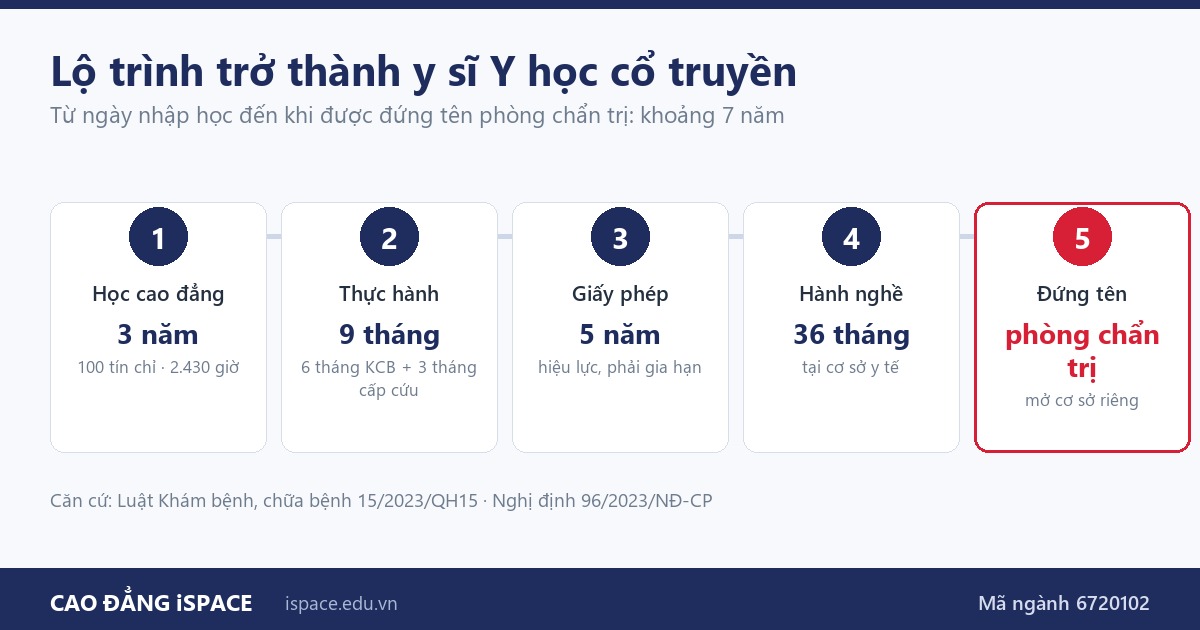 Lộ trình từ sinh viên Cao đẳng Y học cổ truyền đến y sĩ được đứng tên phòng chẩn trị