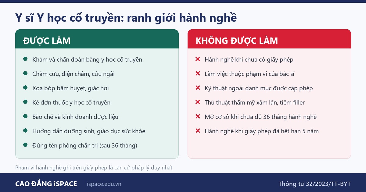 Đối chiếu việc y sĩ Y học cổ truyền được làm và không được làm theo Thông tư 32/2023/TT-BYT